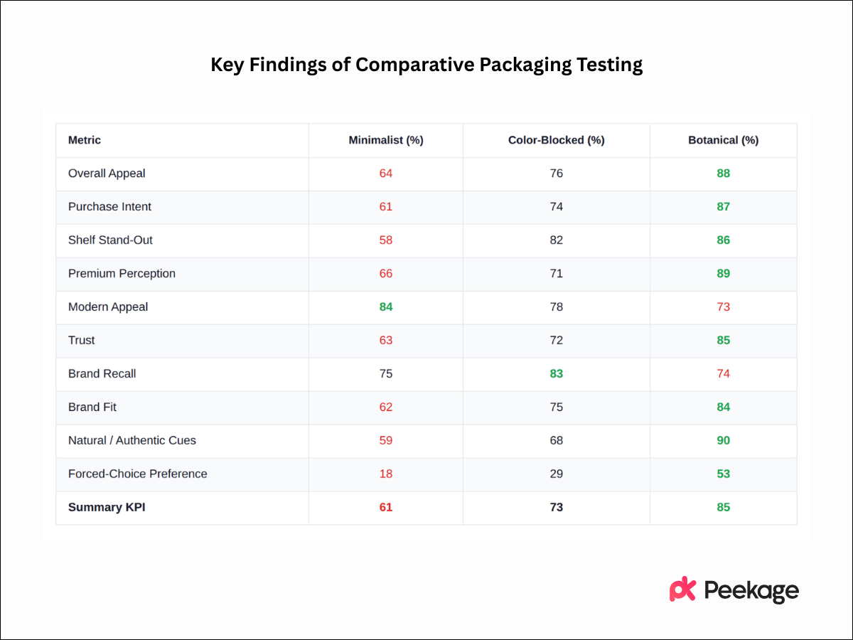 Key Findings of Comparative Packaging Testing