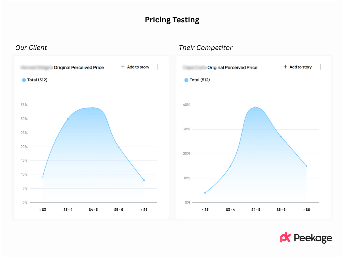 Pricing Testing