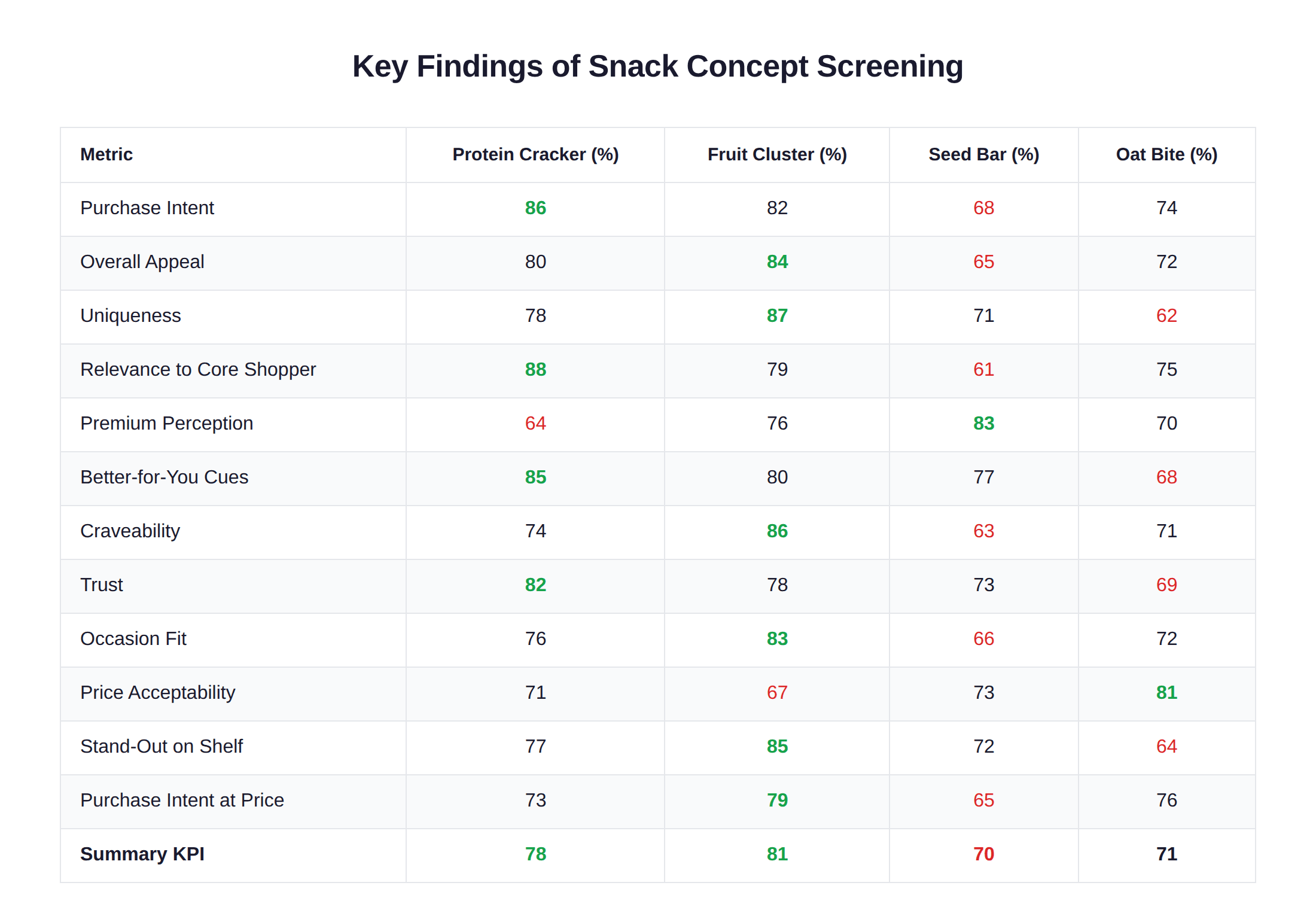Key Findings of Snack Concept Screening