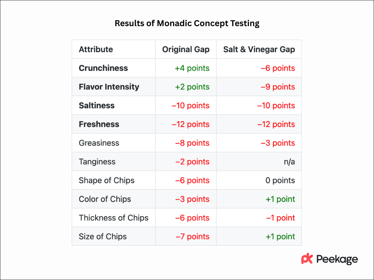Results of Monadic Concept Testing