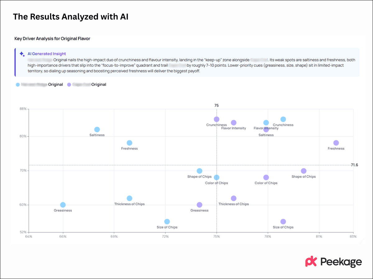 The Results Analyzed with AI