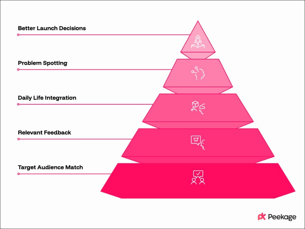 Why is Finding the Right Consumers Important for In-Home Product Testing