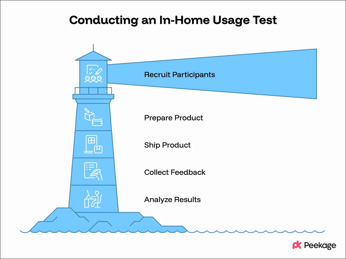 What Is an In-Home Usage Test