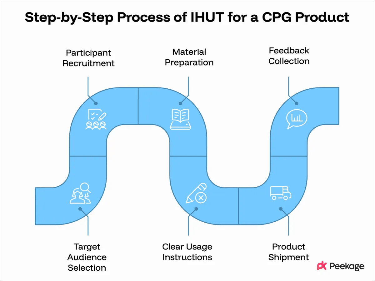 Step-by-step process of an IHUT for a CPG product: target audience selection, participant recruitment, material preparation, clear usage instructions, product shipment, feedback collection