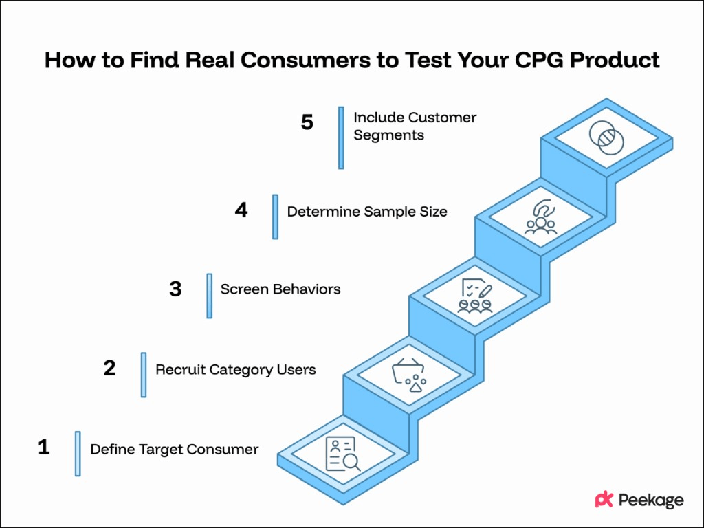Find Real Consumers to Test Your CPG Product