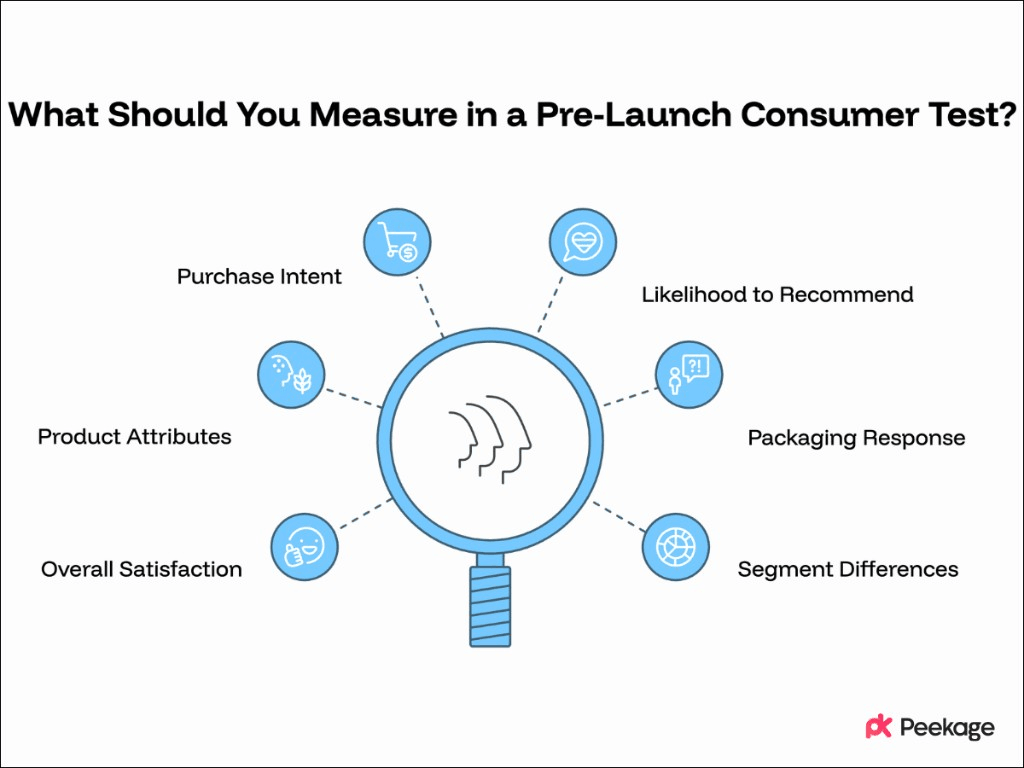 What Should You Measure in a Pre-Launch Consumer Test?