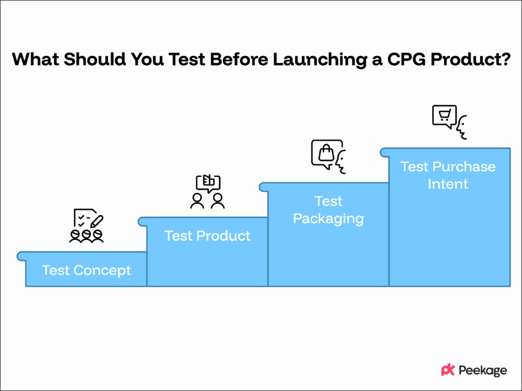 What Should You Test Before Launching a CPG Product