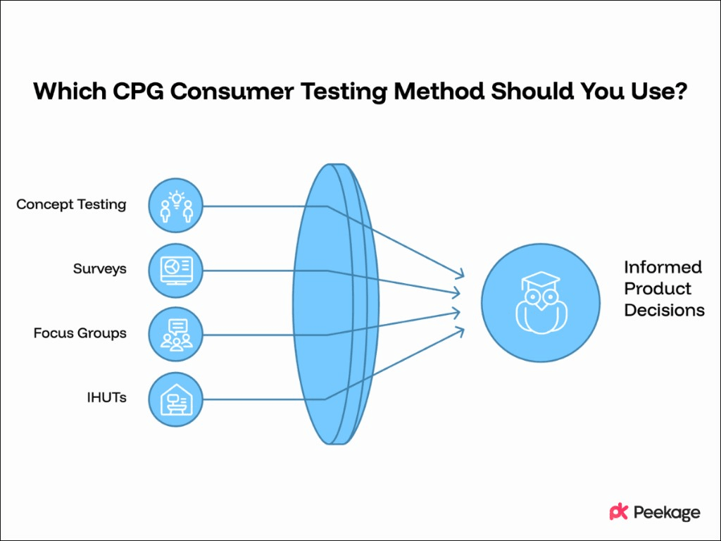 CPG Consumer Testing Method